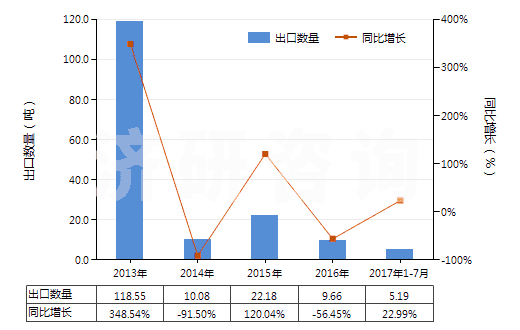 2013-2017年7月中國(guó)含有頭孢三嗪的藥品（未配定劑量或制成零售包裝）(HS30032017)出口量及增速統(tǒng)計(jì)